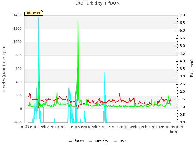 plot of EXO Turbidity + fDOM