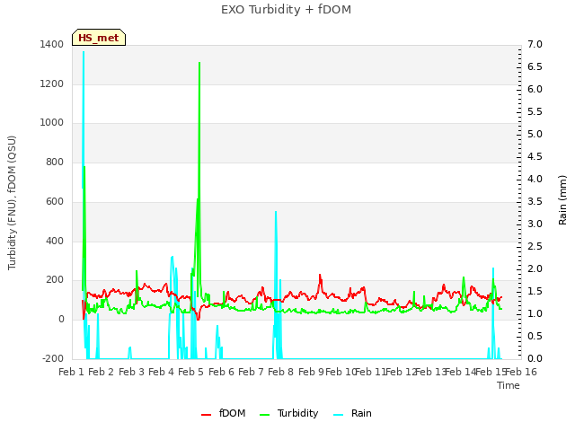 plot of EXO Turbidity + fDOM