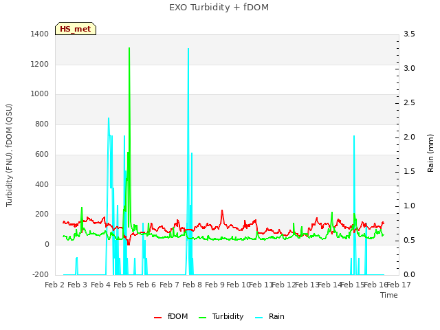 plot of EXO Turbidity + fDOM