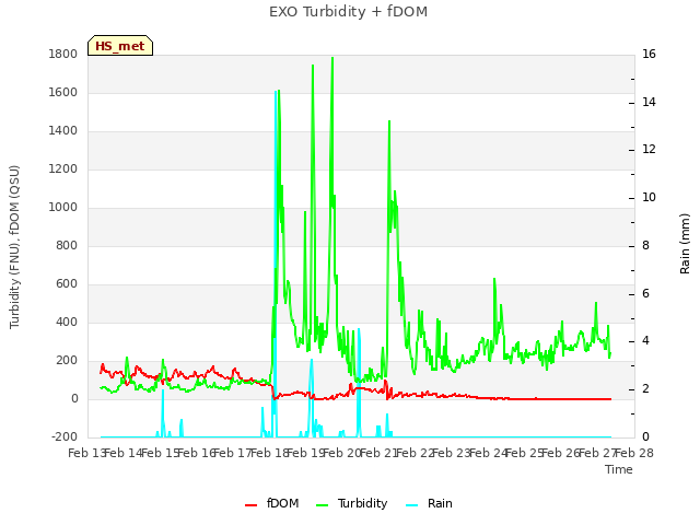 plot of EXO Turbidity + fDOM