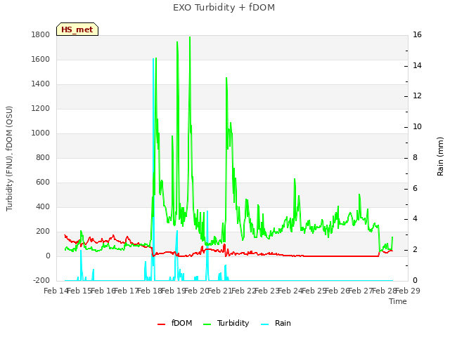 plot of EXO Turbidity + fDOM