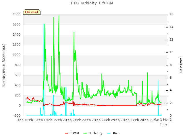 plot of EXO Turbidity + fDOM