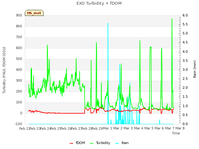 plot of EXO Turbidity + fDOM