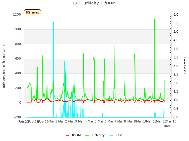 plot of EXO Turbidity + fDOM