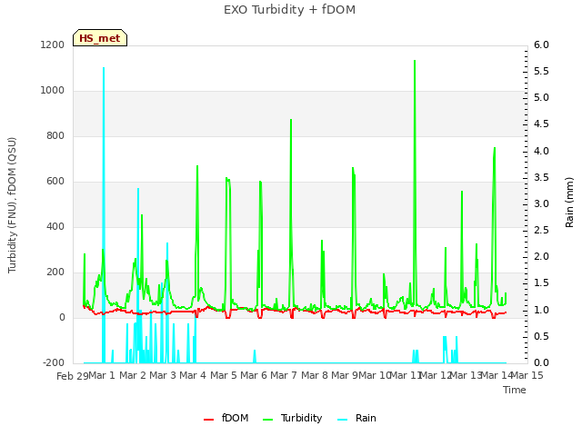 plot of EXO Turbidity + fDOM