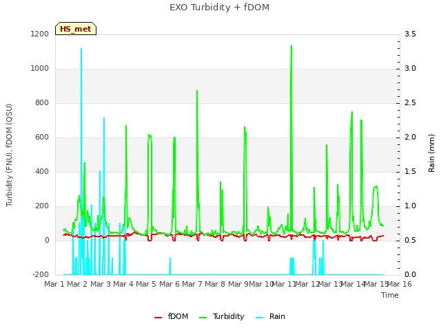 plot of EXO Turbidity + fDOM