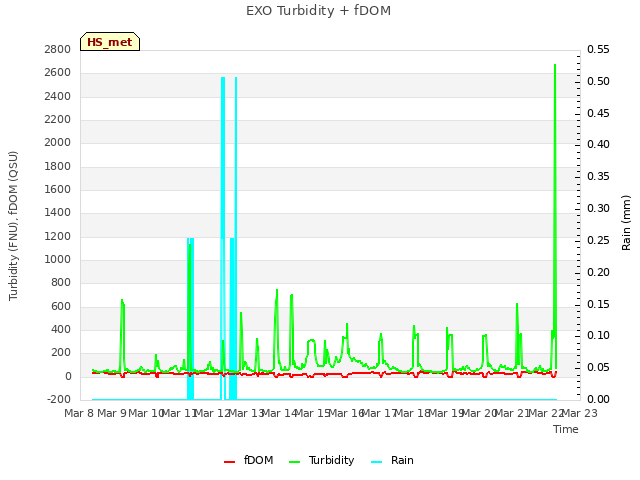 plot of EXO Turbidity + fDOM