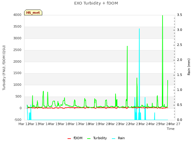 plot of EXO Turbidity + fDOM