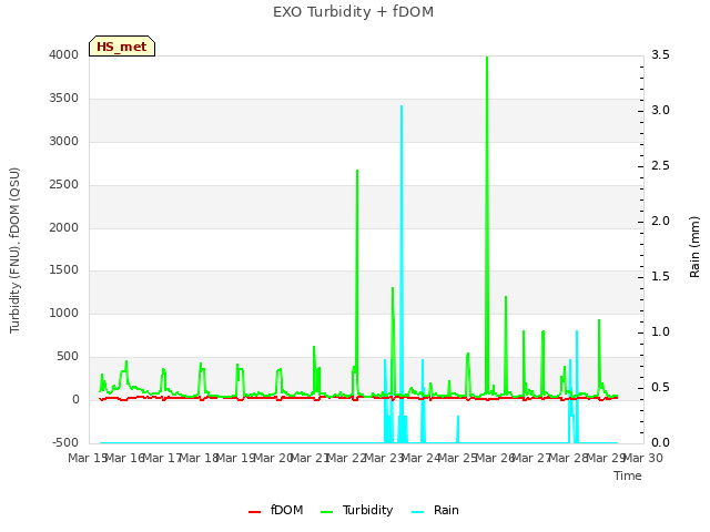 plot of EXO Turbidity + fDOM