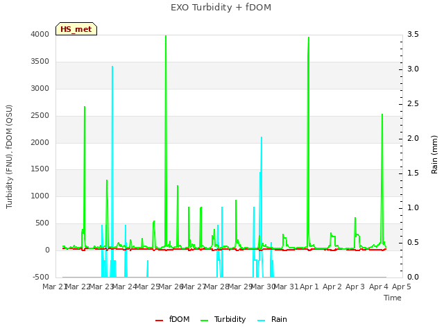 plot of EXO Turbidity + fDOM