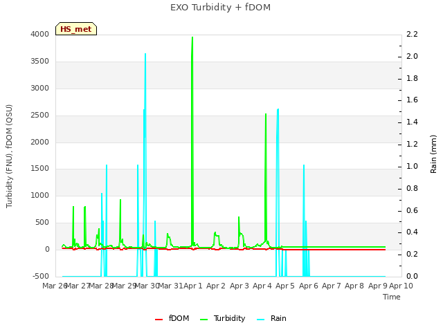 plot of EXO Turbidity + fDOM