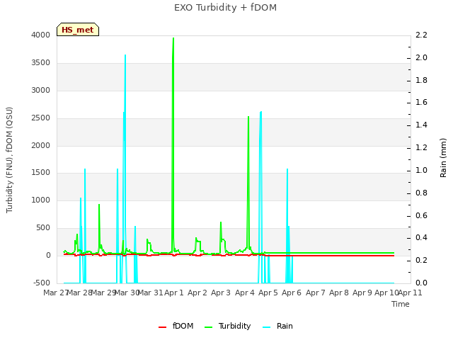 plot of EXO Turbidity + fDOM