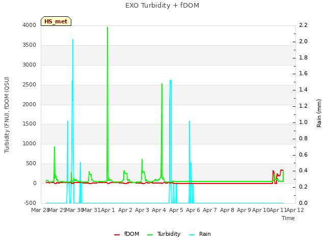 plot of EXO Turbidity + fDOM