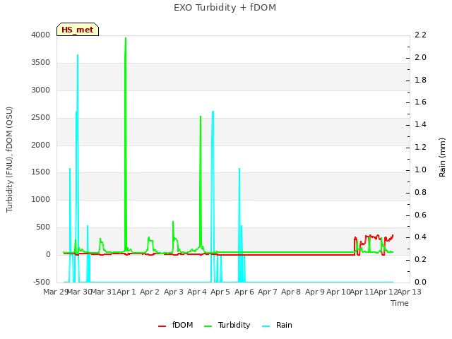 plot of EXO Turbidity + fDOM