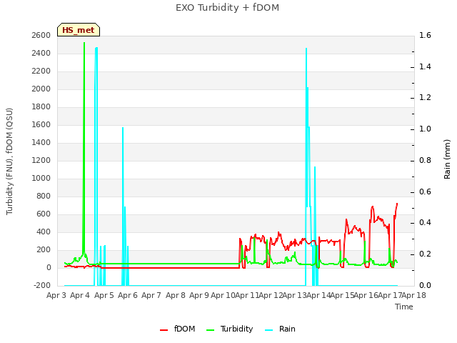 plot of EXO Turbidity + fDOM