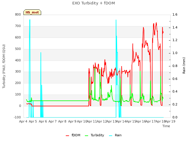 plot of EXO Turbidity + fDOM