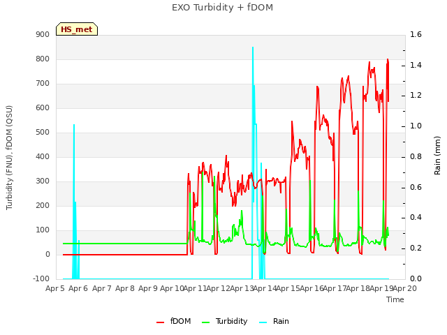 plot of EXO Turbidity + fDOM