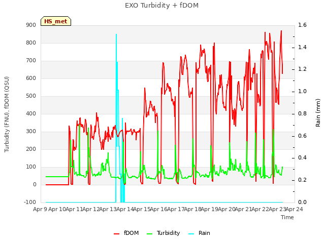 plot of EXO Turbidity + fDOM