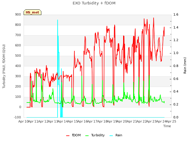 plot of EXO Turbidity + fDOM