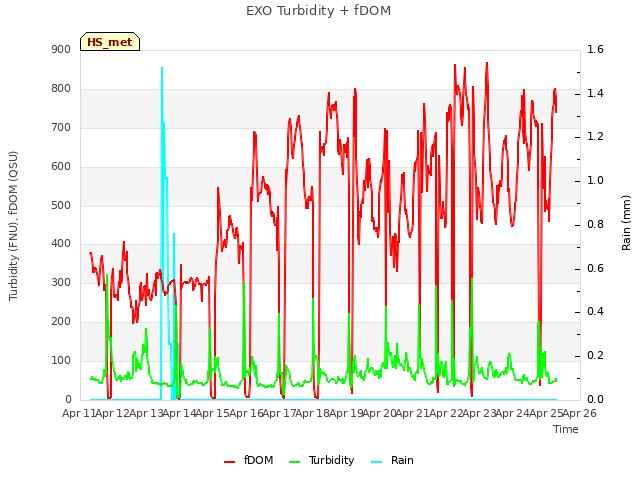 plot of EXO Turbidity + fDOM