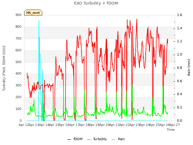 plot of EXO Turbidity + fDOM