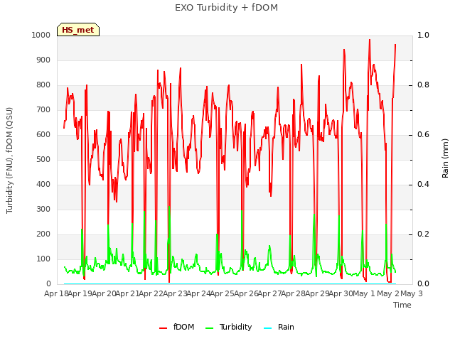 plot of EXO Turbidity + fDOM