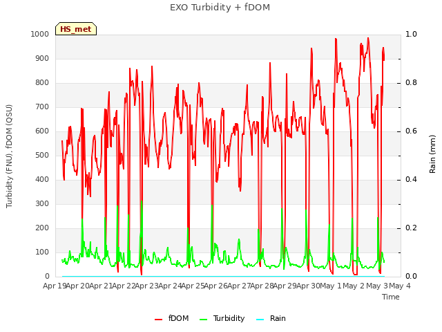 plot of EXO Turbidity + fDOM