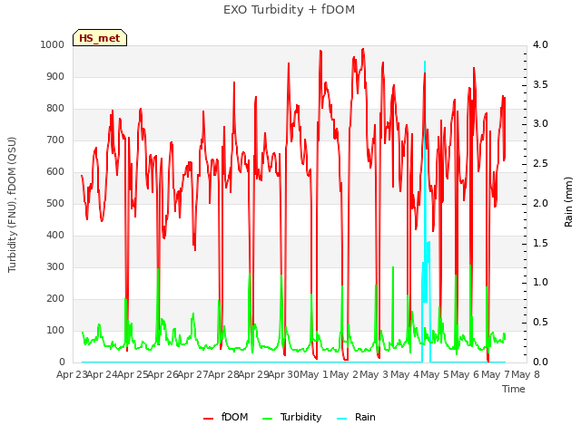 plot of EXO Turbidity + fDOM