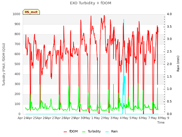 plot of EXO Turbidity + fDOM