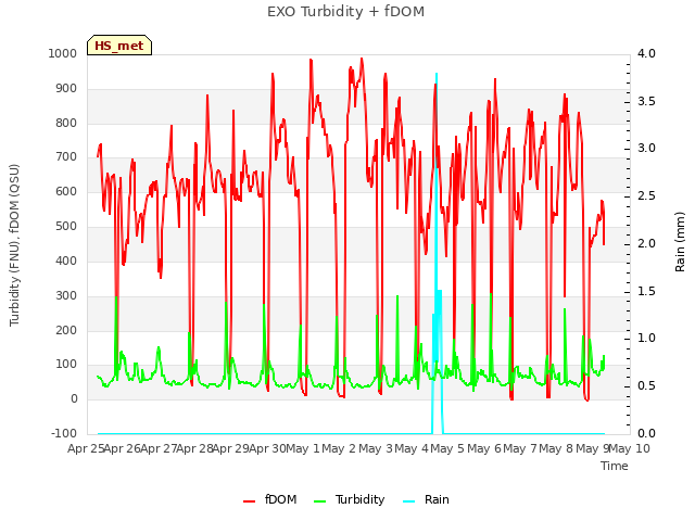 plot of EXO Turbidity + fDOM