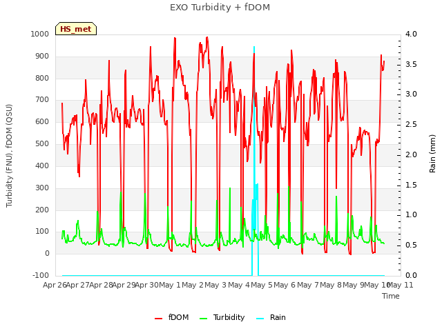 plot of EXO Turbidity + fDOM