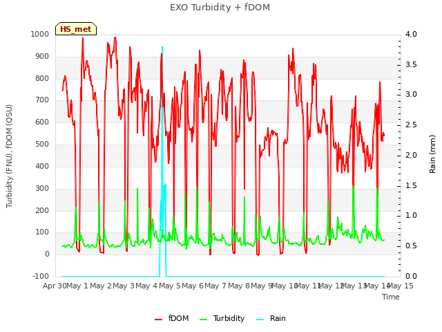 plot of EXO Turbidity + fDOM