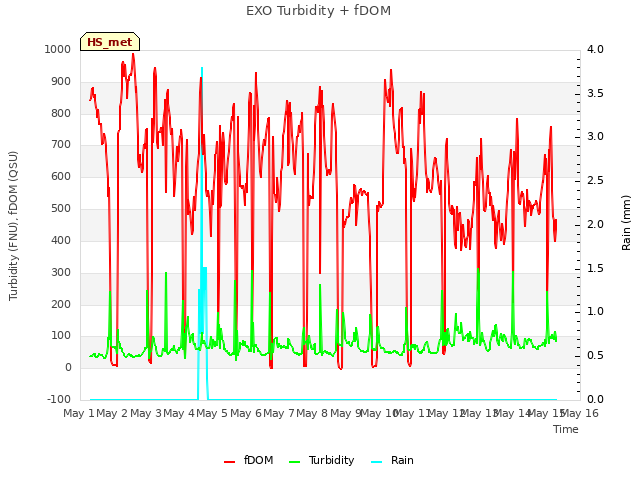 plot of EXO Turbidity + fDOM