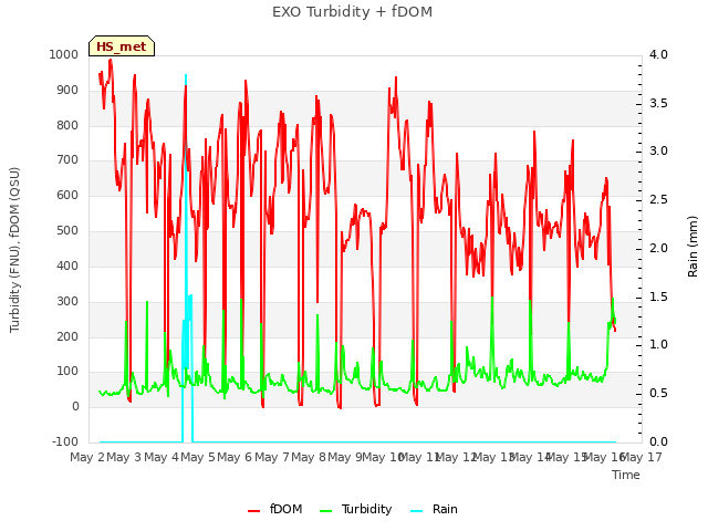 plot of EXO Turbidity + fDOM