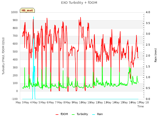 plot of EXO Turbidity + fDOM