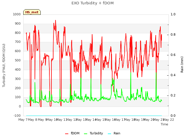 plot of EXO Turbidity + fDOM