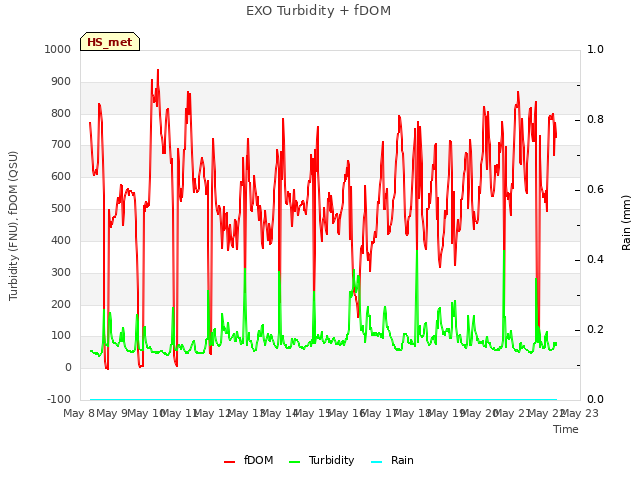 plot of EXO Turbidity + fDOM