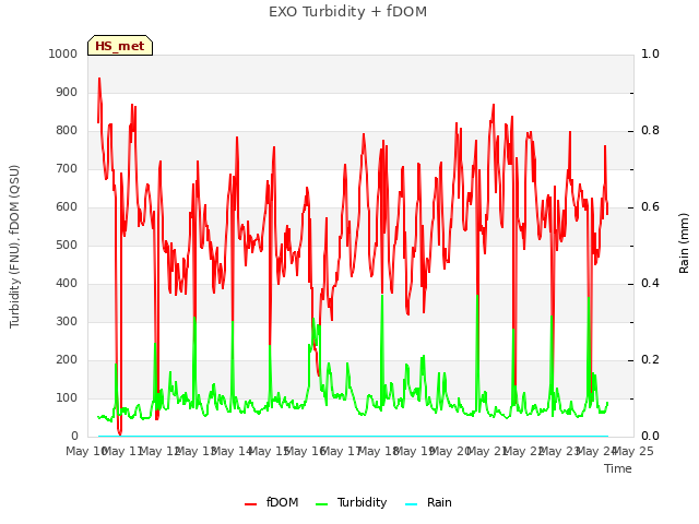 plot of EXO Turbidity + fDOM