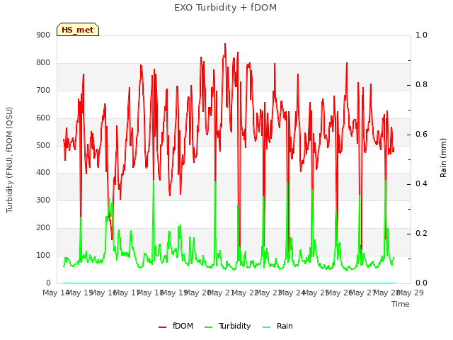 plot of EXO Turbidity + fDOM