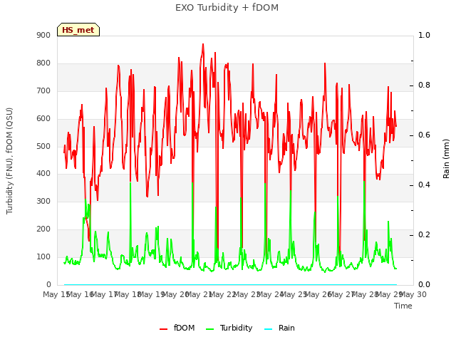 plot of EXO Turbidity + fDOM