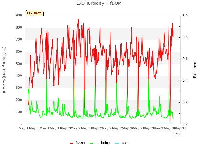 plot of EXO Turbidity + fDOM