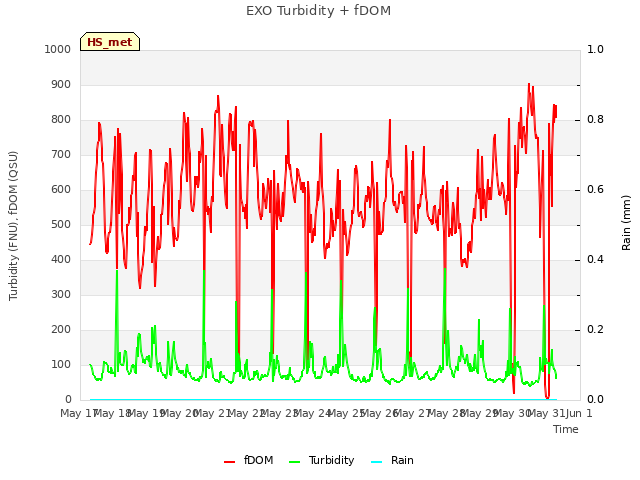 plot of EXO Turbidity + fDOM