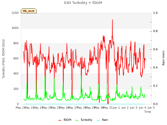 plot of EXO Turbidity + fDOM