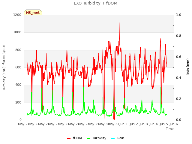 plot of EXO Turbidity + fDOM