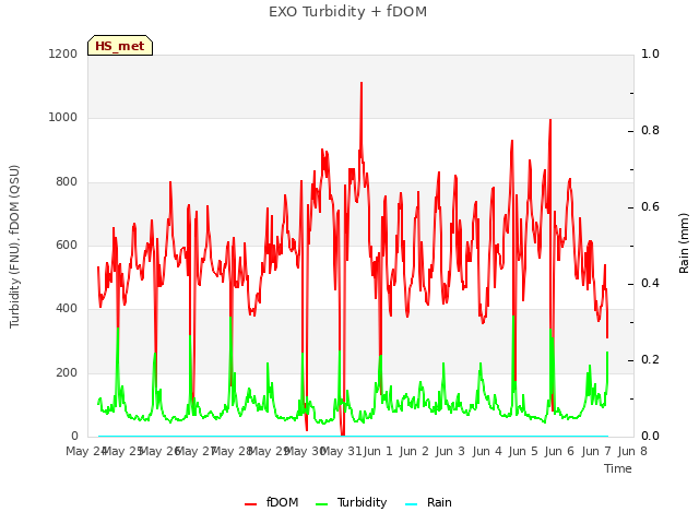 plot of EXO Turbidity + fDOM