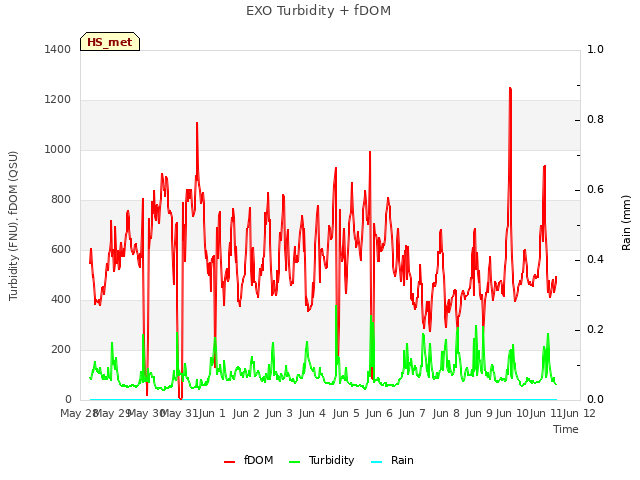 plot of EXO Turbidity + fDOM