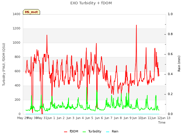 plot of EXO Turbidity + fDOM