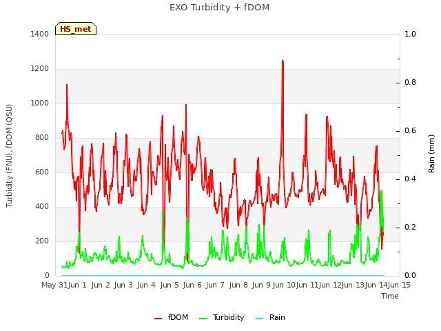 plot of EXO Turbidity + fDOM