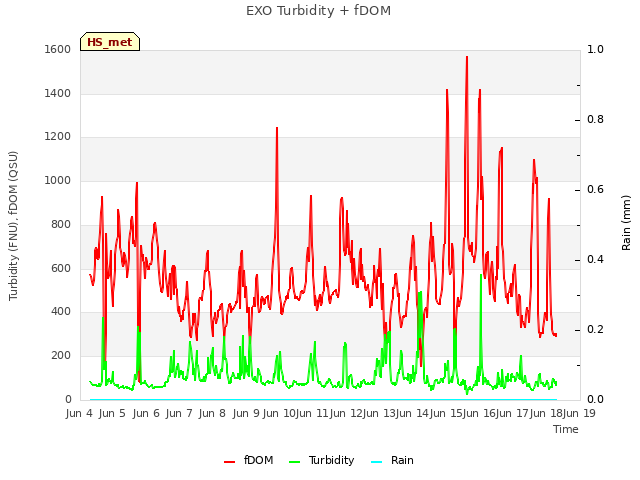 plot of EXO Turbidity + fDOM