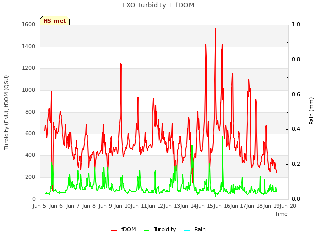 plot of EXO Turbidity + fDOM